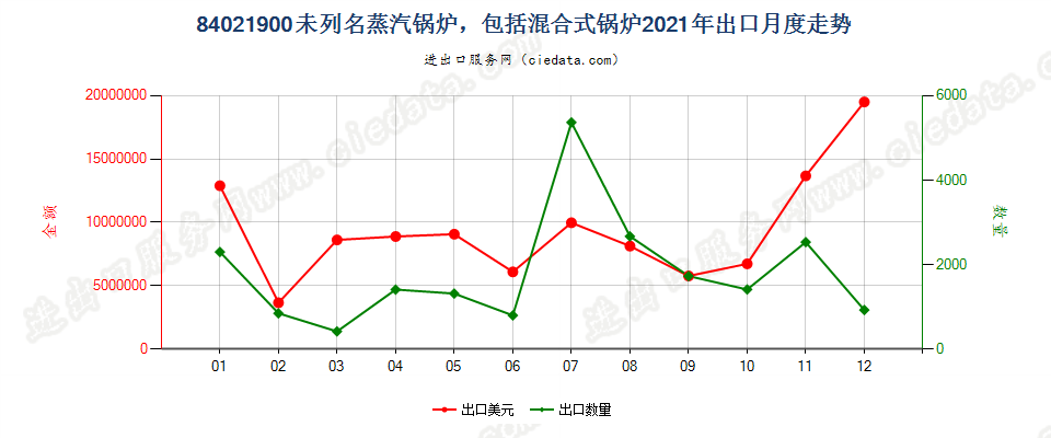 84021900未列名蒸汽锅炉，包括混合式锅炉出口2021年月度走势图