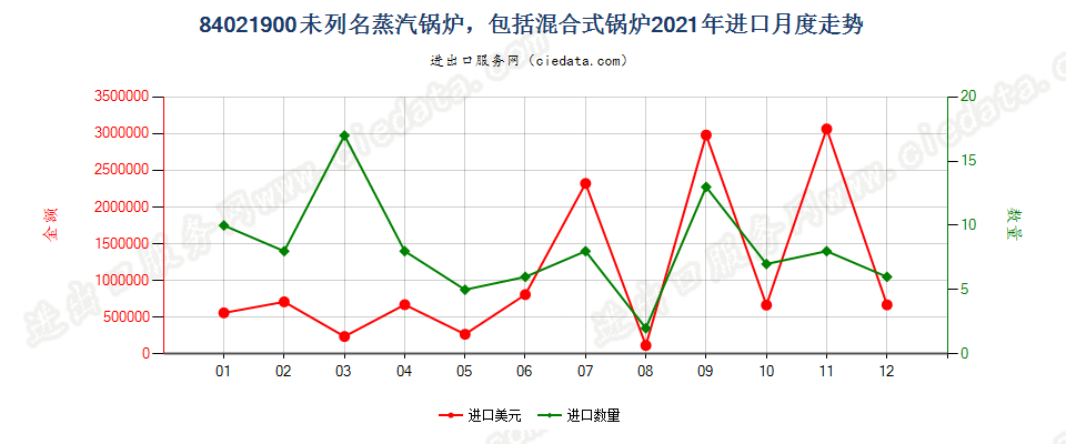 84021900未列名蒸汽锅炉，包括混合式锅炉进口2021年月度走势图