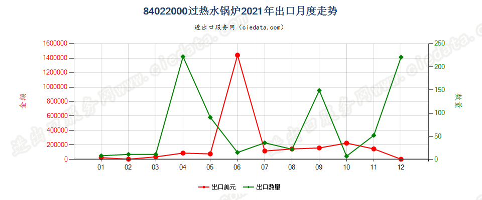 84022000过热水锅炉出口2021年月度走势图