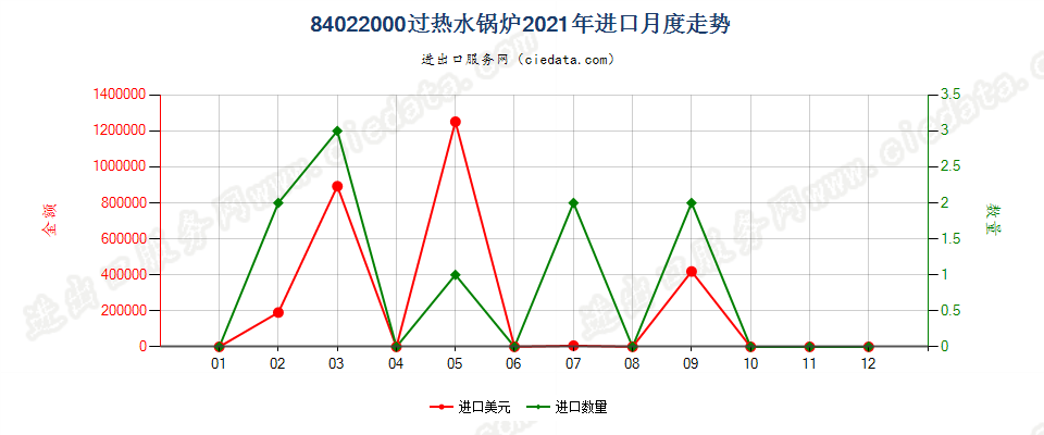 84022000过热水锅炉进口2021年月度走势图