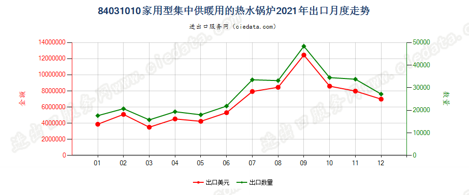 84031010家用型集中供暖用的热水锅炉出口2021年月度走势图