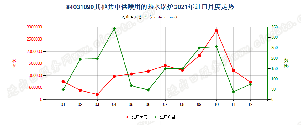 84031090其他集中供暖用的热水锅炉进口2021年月度走势图