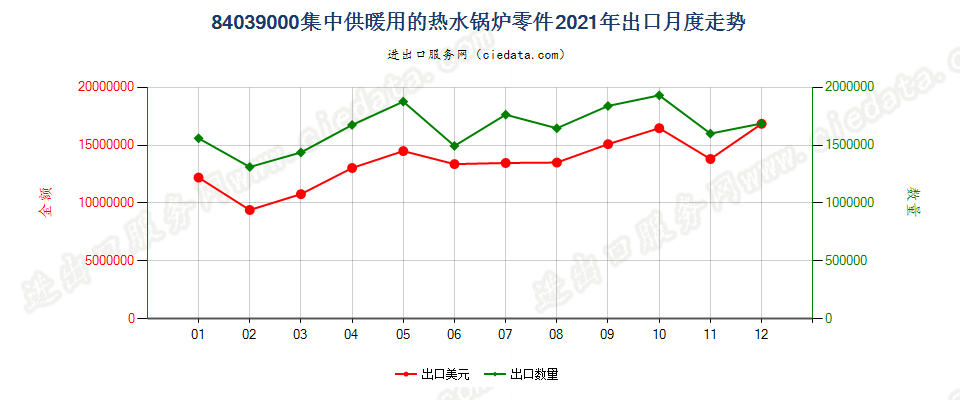 84039000集中供暖用的热水锅炉零件出口2021年月度走势图