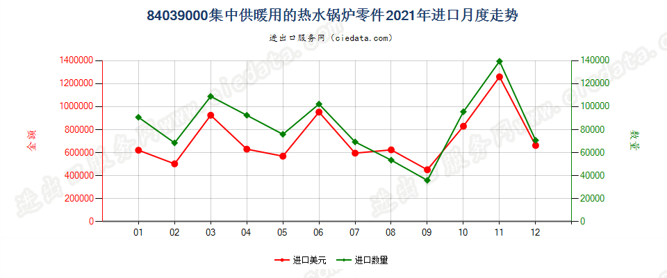 84039000集中供暖用的热水锅炉零件进口2021年月度走势图