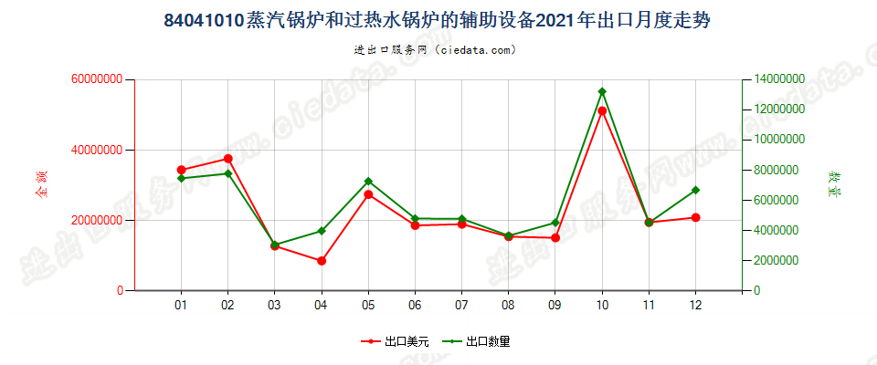 84041010蒸汽锅炉和过热水锅炉的辅助设备出口2021年月度走势图