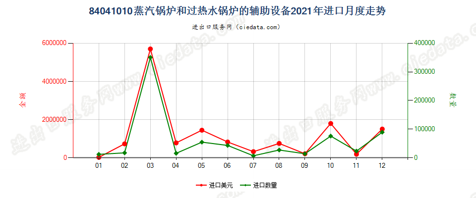 84041010蒸汽锅炉和过热水锅炉的辅助设备进口2021年月度走势图