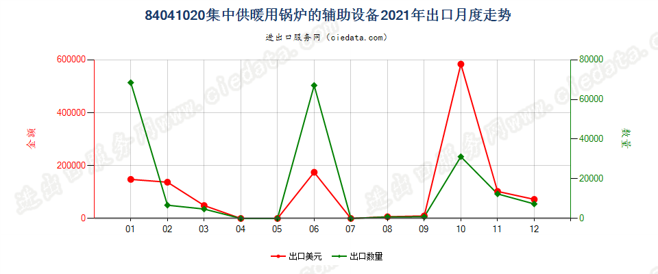 84041020集中供暖用锅炉的辅助设备出口2021年月度走势图