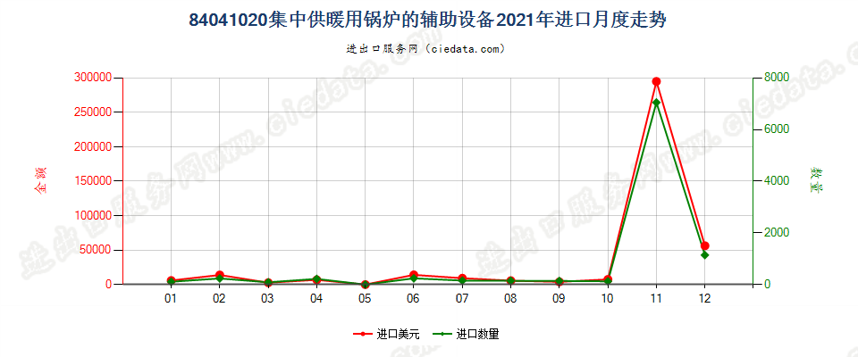 84041020集中供暖用锅炉的辅助设备进口2021年月度走势图