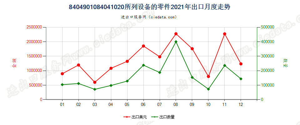 8404901084041020所列设备的零件出口2021年月度走势图