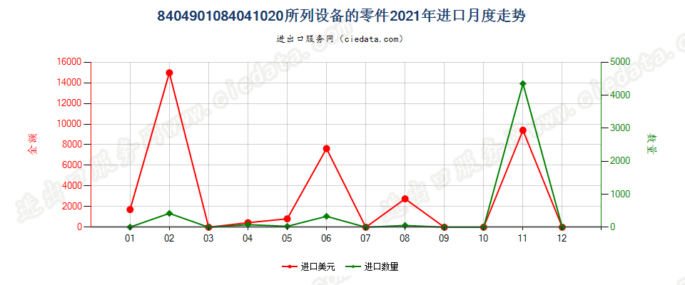 8404901084041020所列设备的零件进口2021年月度走势图