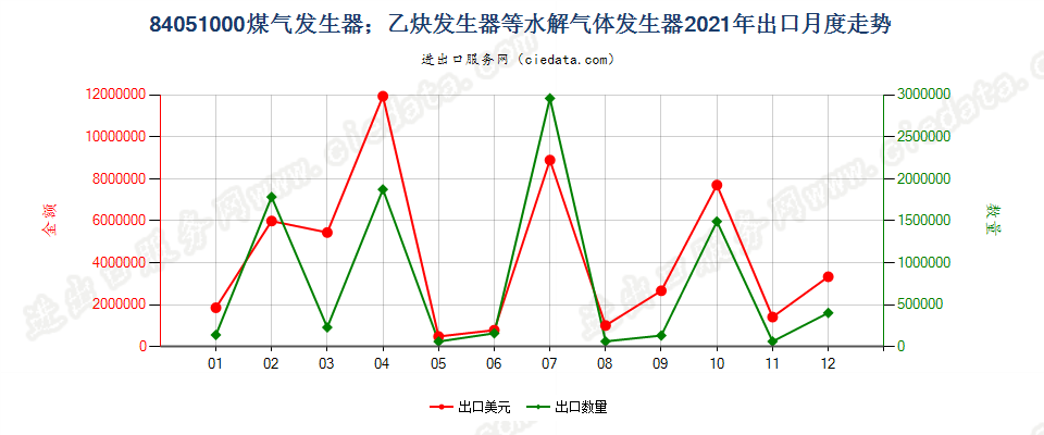 84051000煤气发生器；乙炔发生器等水解气体发生器出口2021年月度走势图