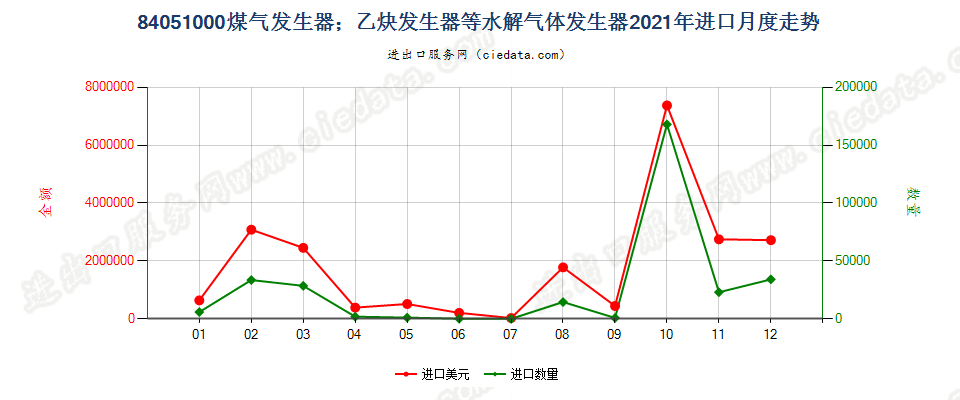 84051000煤气发生器；乙炔发生器等水解气体发生器进口2021年月度走势图