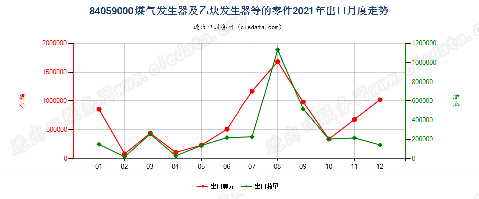 84059000煤气发生器及乙炔发生器等的零件出口2021年月度走势图