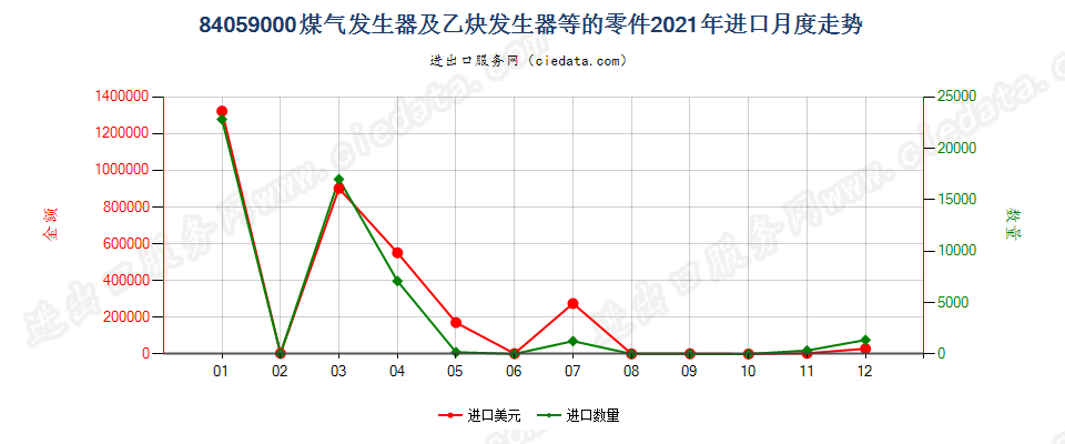 84059000煤气发生器及乙炔发生器等的零件进口2021年月度走势图