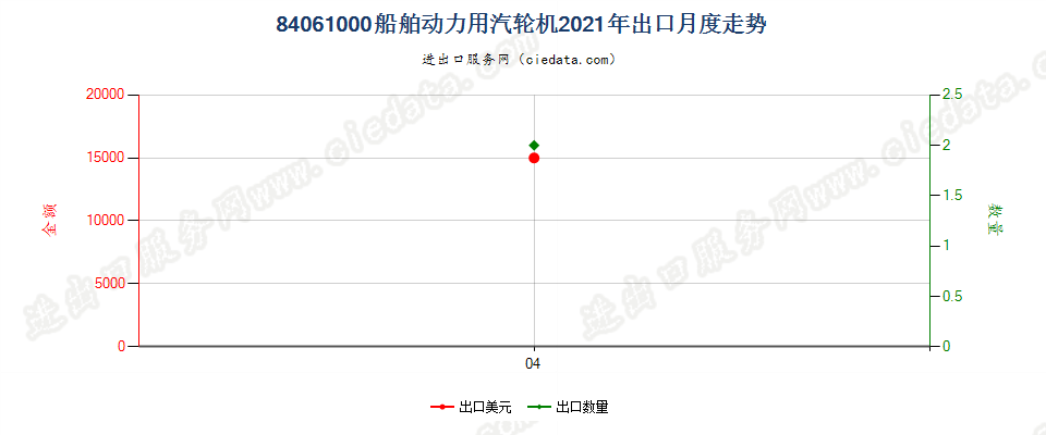 84061000船舶动力用汽轮机出口2021年月度走势图