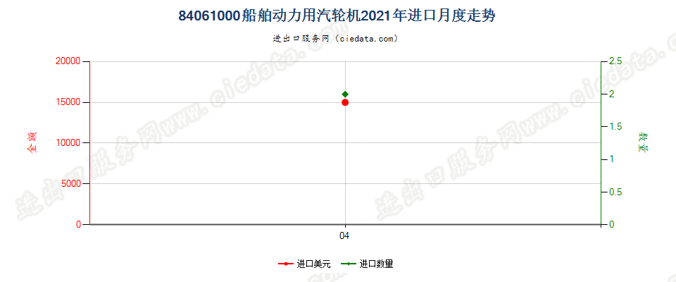 84061000船舶动力用汽轮机进口2021年月度走势图