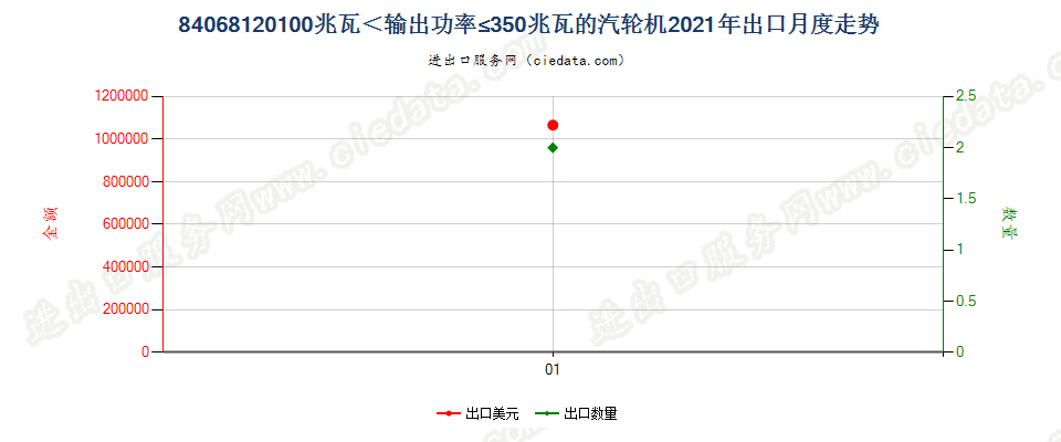 84068120100兆瓦＜输出功率≤350兆瓦的汽轮机出口2021年月度走势图