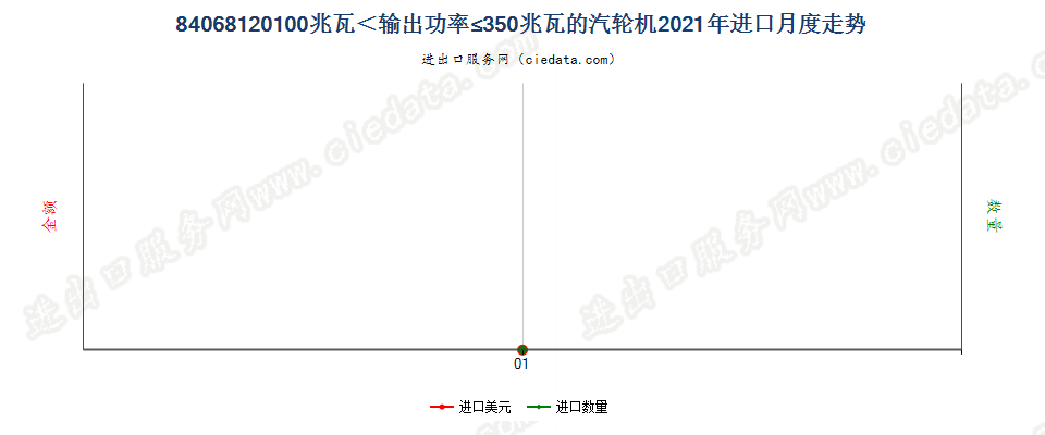 84068120100兆瓦＜输出功率≤350兆瓦的汽轮机进口2021年月度走势图