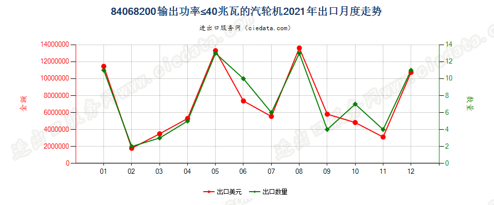 84068200输出功率≤40兆瓦的汽轮机出口2021年月度走势图