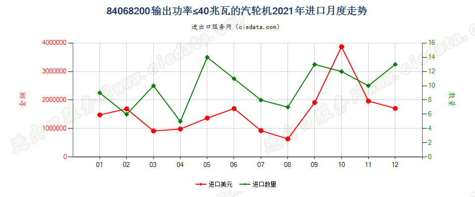 84068200输出功率≤40兆瓦的汽轮机进口2021年月度走势图