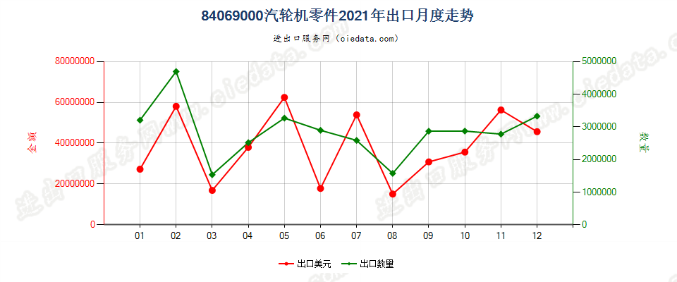 84069000汽轮机零件出口2021年月度走势图