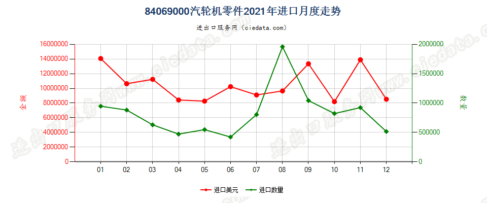 84069000汽轮机零件进口2021年月度走势图