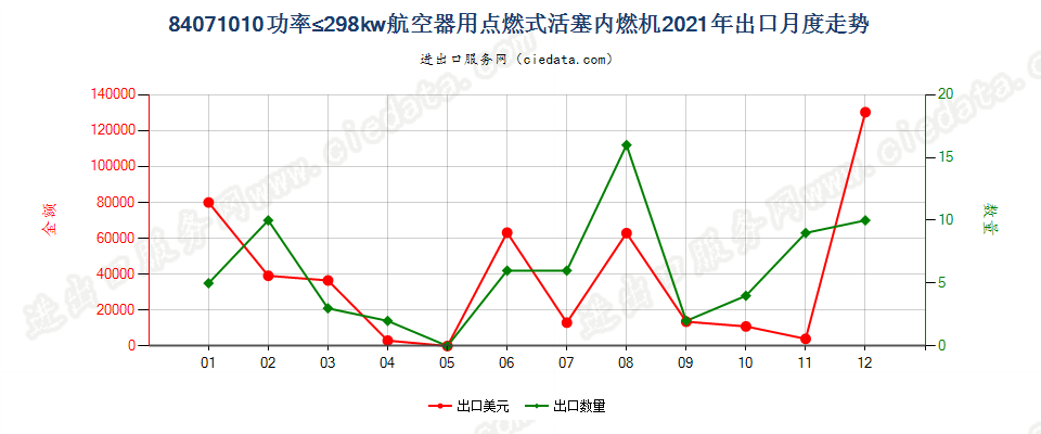 84071010功率≤298kw航空器用点燃式活塞内燃机出口2021年月度走势图