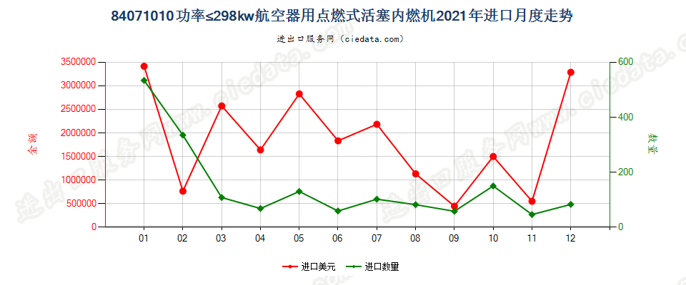 84071010功率≤298kw航空器用点燃式活塞内燃机进口2021年月度走势图