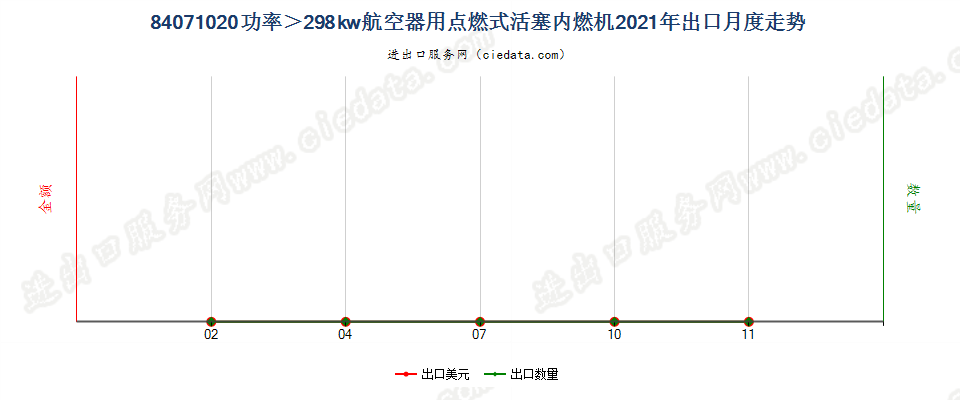 84071020功率＞298kw航空器用点燃式活塞内燃机出口2021年月度走势图