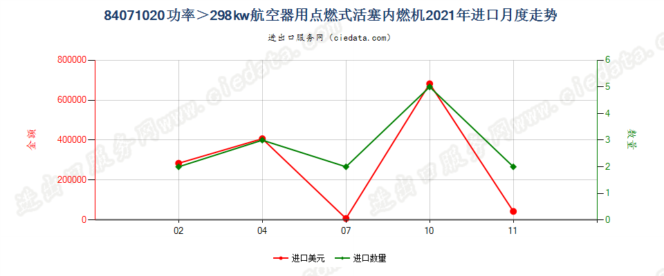 84071020功率＞298kw航空器用点燃式活塞内燃机进口2021年月度走势图