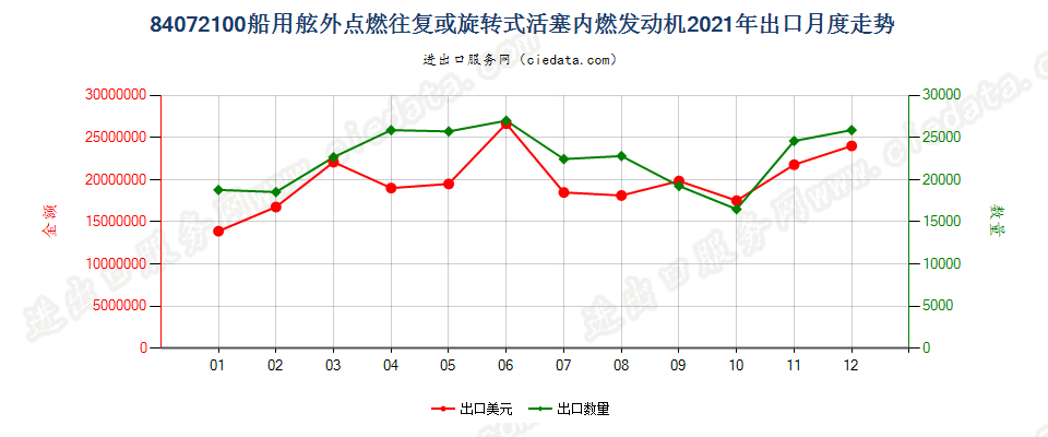 84072100船用舷外点燃往复或旋转式活塞内燃发动机出口2021年月度走势图