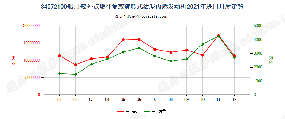 84072100船用舷外点燃往复或旋转式活塞内燃发动机进口2021年月度走势图