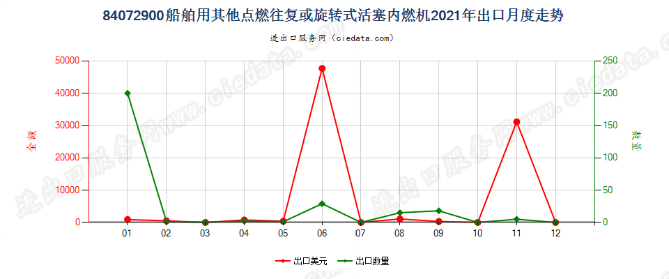 84072900船舶用其他点燃往复或旋转式活塞内燃机出口2021年月度走势图