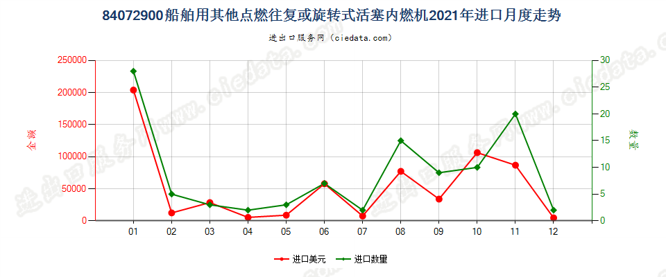 84072900船舶用其他点燃往复或旋转式活塞内燃机进口2021年月度走势图