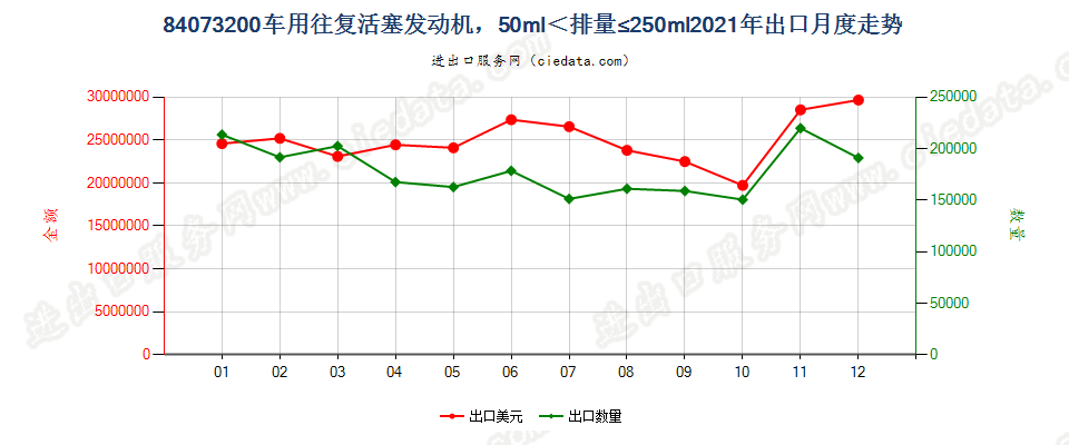 84073200车用往复活塞发动机，50ml＜排量≤250ml出口2021年月度走势图