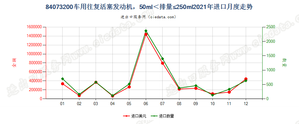 84073200车用往复活塞发动机，50ml＜排量≤250ml进口2021年月度走势图