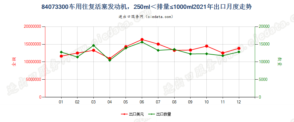 84073300车用往复活塞发动机，250ml＜排量≤1000ml出口2021年月度走势图