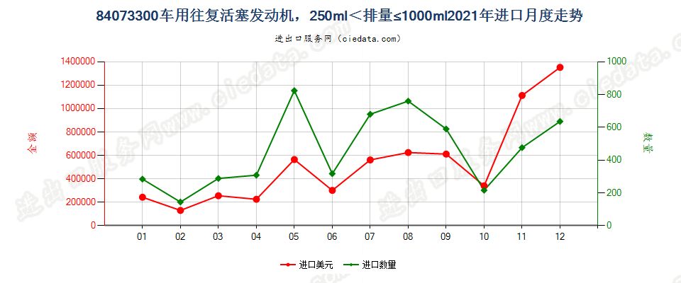 84073300车用往复活塞发动机，250ml＜排量≤1000ml进口2021年月度走势图