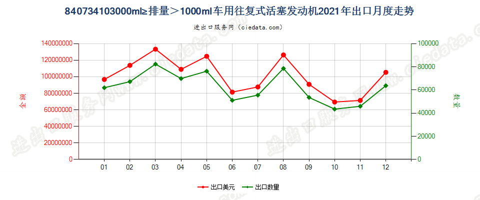 840734103000ml≥排量＞1000ml车用往复式活塞发动机出口2021年月度走势图