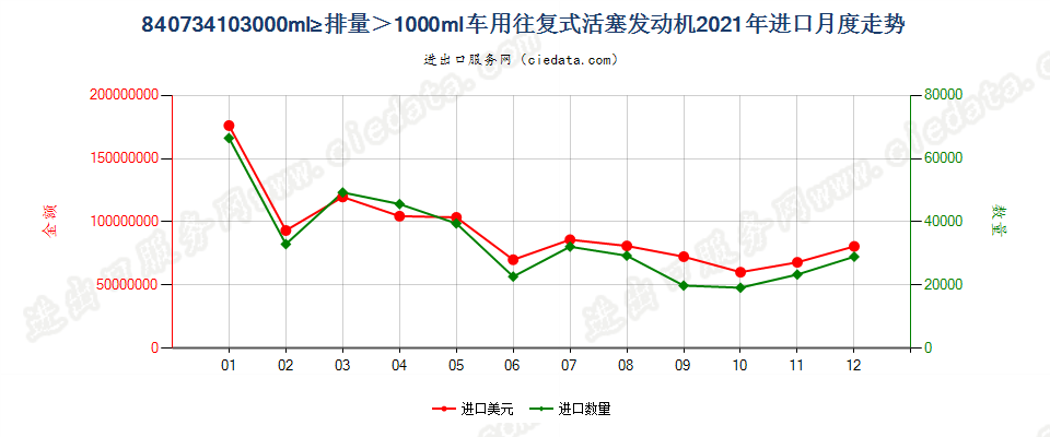 840734103000ml≥排量＞1000ml车用往复式活塞发动机进口2021年月度走势图