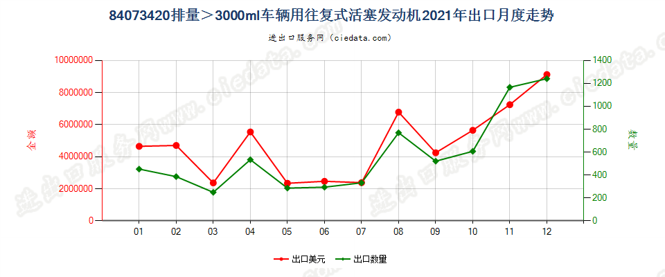 84073420排量＞3000ml车辆用往复式活塞发动机出口2021年月度走势图