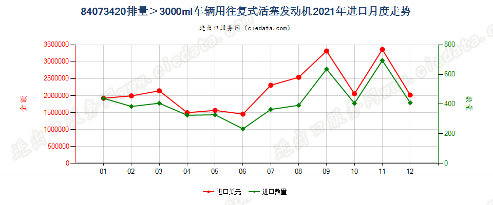 84073420排量＞3000ml车辆用往复式活塞发动机进口2021年月度走势图