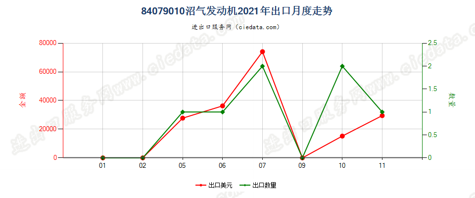 84079010沼气发动机出口2021年月度走势图