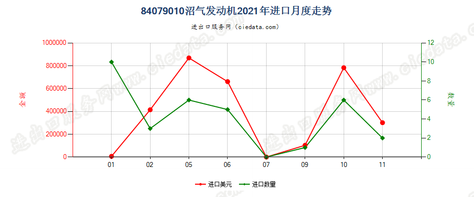 84079010沼气发动机进口2021年月度走势图