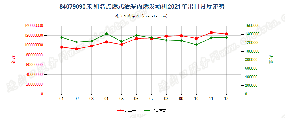 84079090未列名点燃式活塞内燃发动机出口2021年月度走势图