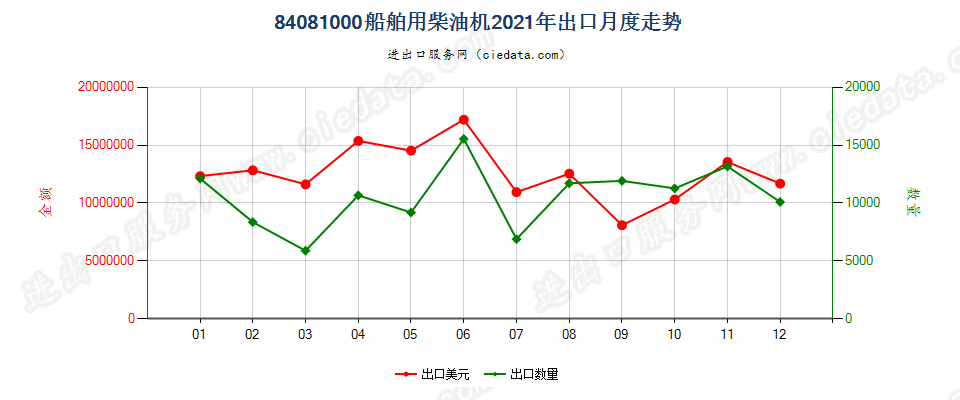 84081000船舶用柴油机出口2021年月度走势图