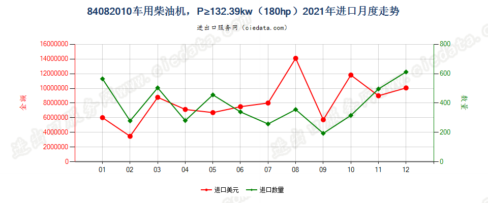 84082010车用柴油机，P≥132.39kw（180hp）进口2021年月度走势图