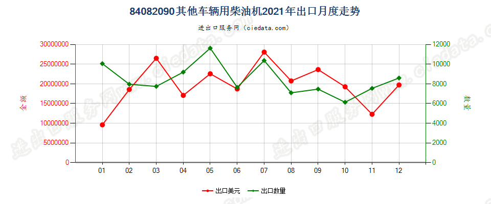 84082090其他车辆用柴油机出口2021年月度走势图