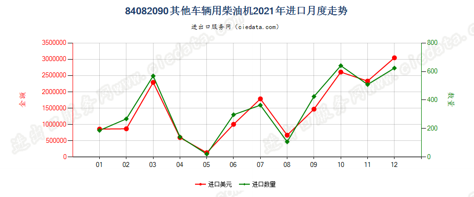 84082090其他车辆用柴油机进口2021年月度走势图