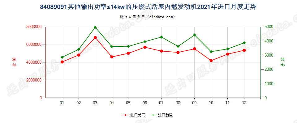 84089091其他输出功率≤14kw的压燃式活塞内燃发动机进口2021年月度走势图